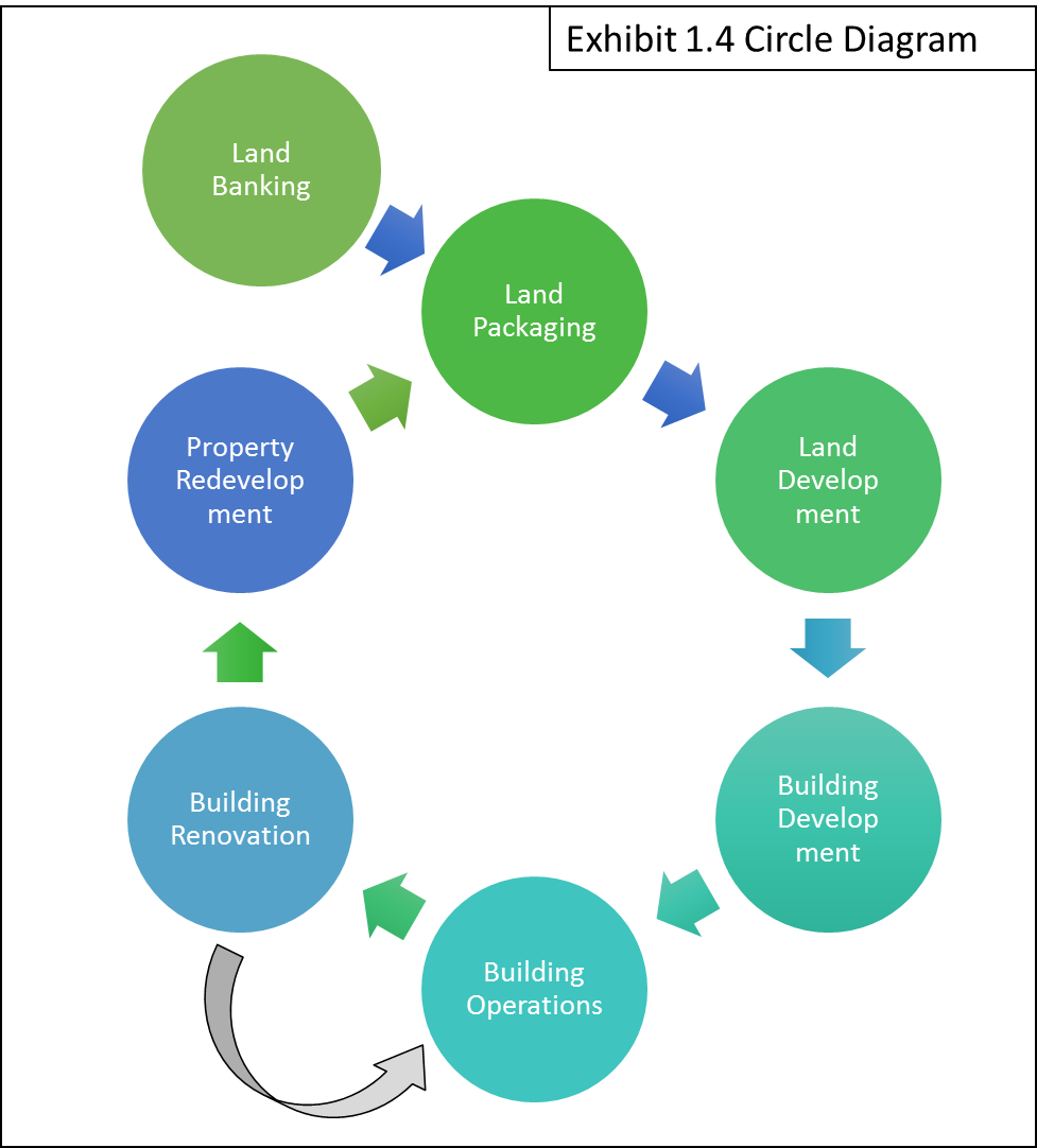 explore the comprehensive real estate development process, from initial planning and design to construction and final sale, ensuring successful project completion.